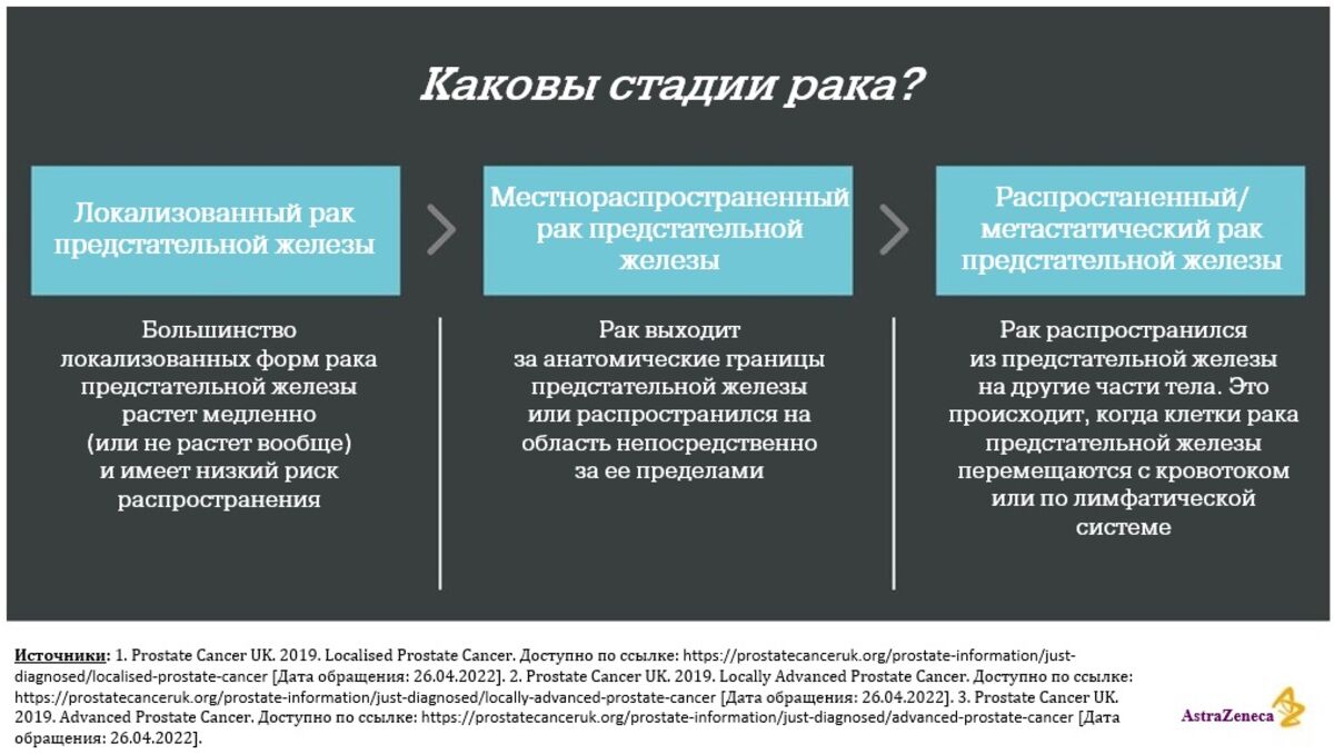 Рак предстательной железы